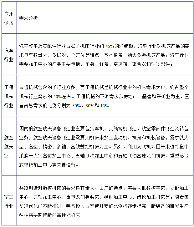 加工中心產業下游狀況