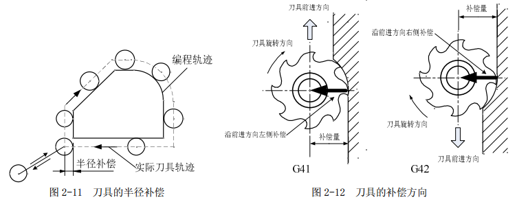 刀庫的半徑和方向補(bǔ)償 刀庫的半徑和方向補(bǔ)償
