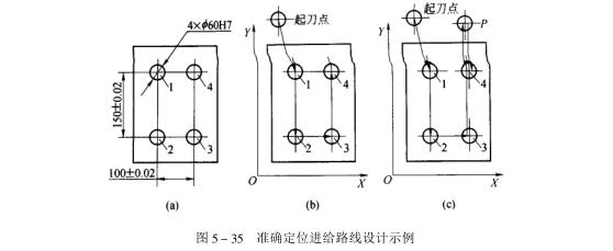 進給路線設計 進給路線設計