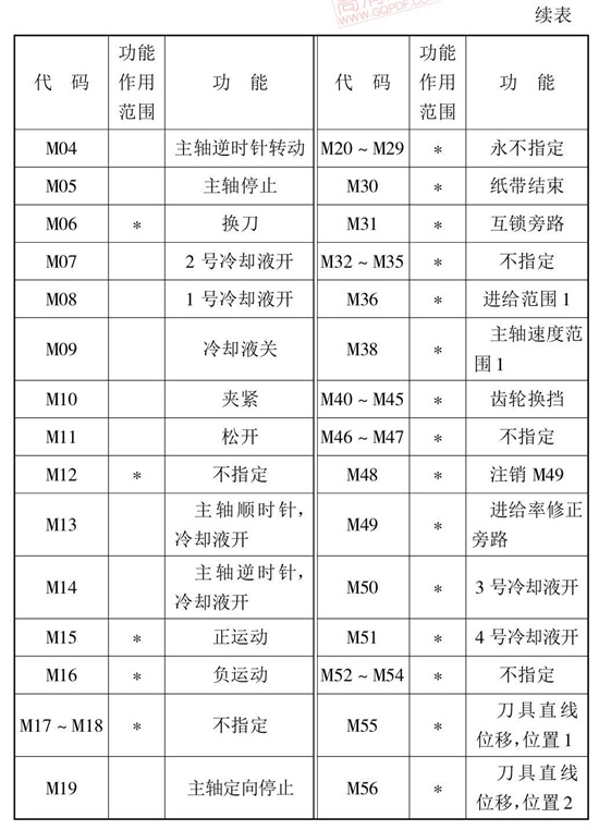 M指令功能 M指令功能