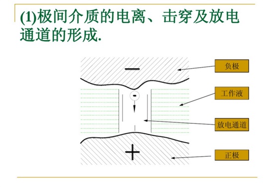 極間介質的電離、擊穿及放電通道的行程。